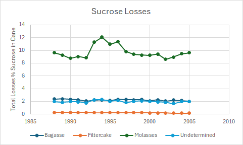 Sucrose Losses