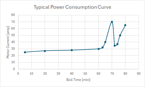 Stirrer Power